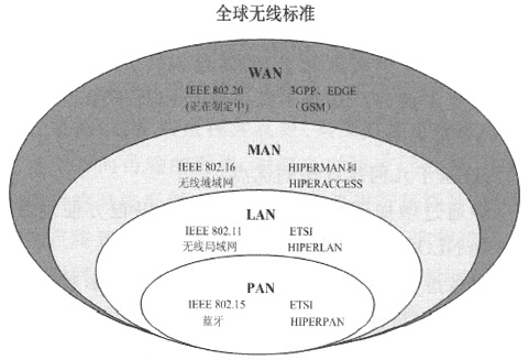 全球不同覆蓋范圍的主要無線通信標準