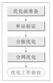 TD-SCDMA無線網(wǎng)絡(luò)工程優(yōu)化方法研究