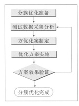 TD-SCDMA無線網(wǎng)絡(luò)工程優(yōu)化方法研究