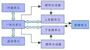 TD與WCDMA混合組網下的一體化基站構想