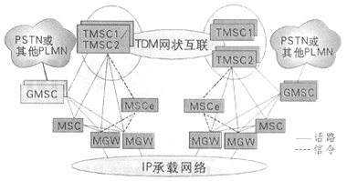 CDMA2000核心網演進組網策略探討