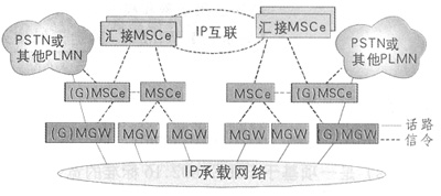 CDMA2000核心網演進組網策略探討