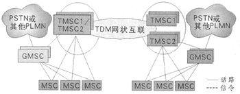 CDMA2000核心網演進組網策略探討