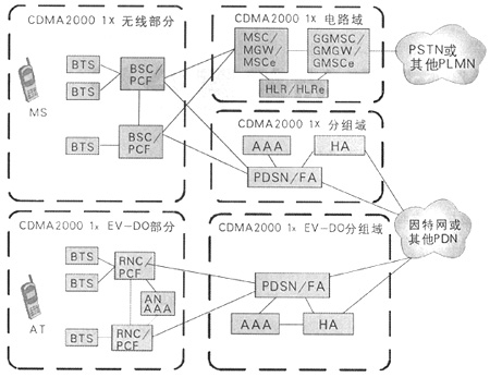 CDMA2000核心網演進組網策略探討