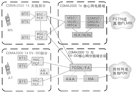 CDMA2000核心網演進組網策略探討