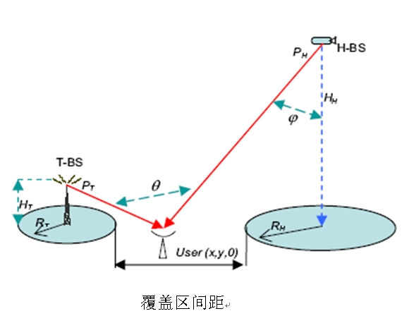 圖1：T-BS，H-BS及單個測試站的WiMAX系統網絡配置。