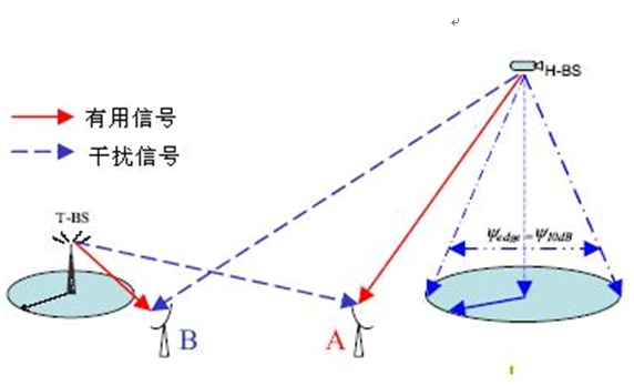 圖2：B點的干擾來自H-BS，A點的干擾來自T-BS。