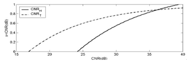 圖3：H-BS，T-BS覆蓋區CNR累積分布函數圖。