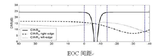 圖7：H-BS與 T-BS EOC間距減少造成的CINR值變化曲線。