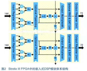 高端FPGA(Altera Stratix III器件)中含有的嵌入式DSP模塊