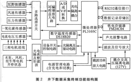 井下數據采集終端總體功能結構