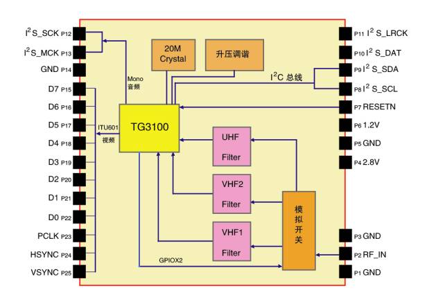 圖2：SKYLAB SKT118 電視模塊原理框圖和引腳圖