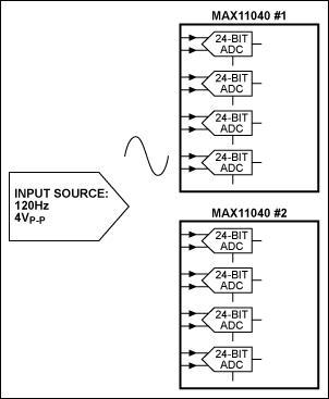 Figure 6. Two MAX11040 ADCs are shown with the various phase delays applied to the signal.