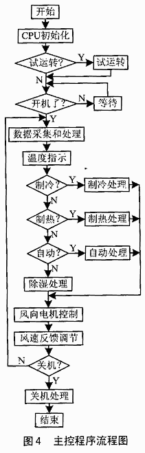 系統的主控程序流程