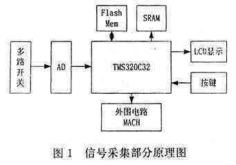 以DSP為核心的心電數據采集系統的設計框圖