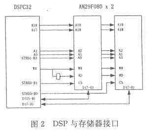 與DSP的連接