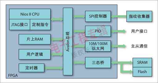 圖3：實現自動追蹤系統的原理框圖。