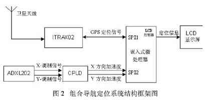 導航系統結構框架