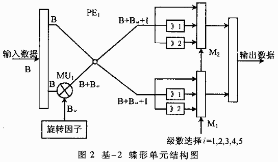 基于FPGA的快速并行FFT及其在空間太陽望遠鏡圖像鎖定系統中的應用