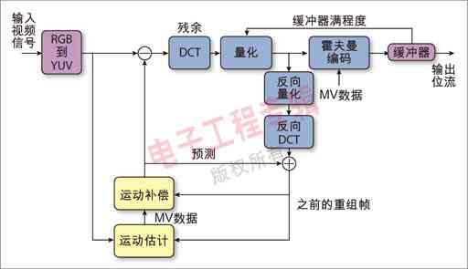 圖1：一般性運動補償視頻編碼器的結構圖。