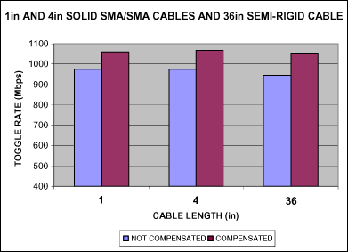 Figure 4. Toggle rate of solid and semi-rigid SMA cables before and after compensation.