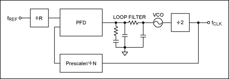 Figure 1. Traditional PLL.