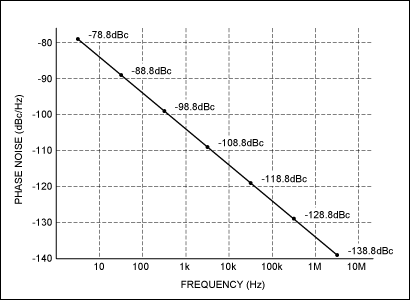 Figure 2. Phase-noise mask.