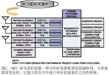 圖2IMEC研究者們設想一種可即時重新配置的資源陣列當帶寬需要變化時它能立即在空中接口和在信道條件之間作轉移