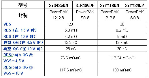 第三代TrenchFET功率MOSFET