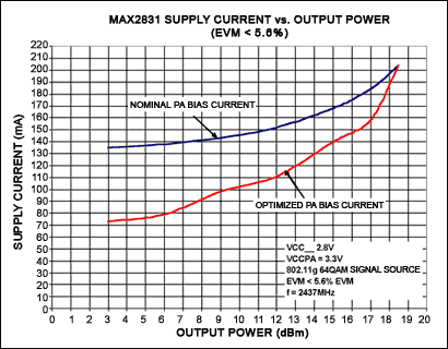 圖1. 在標稱PA偏置電流和優化于特定輸出功率的PA偏置電流下，MAX2831電源電流與輸出功率的關系