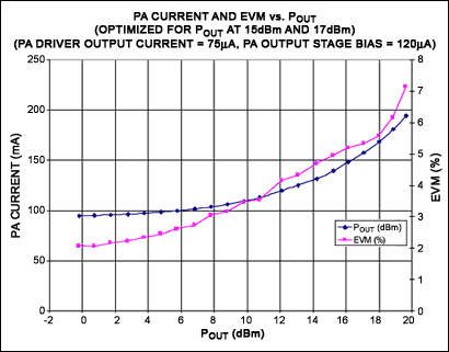 圖3. 寄存器設置優化于+17dBm和+15dBm時，MAX2831的輸出功率、電源電流、EVM (A3:A0 = 1010, D6:D3 = 0011, D2:D0 = 010)