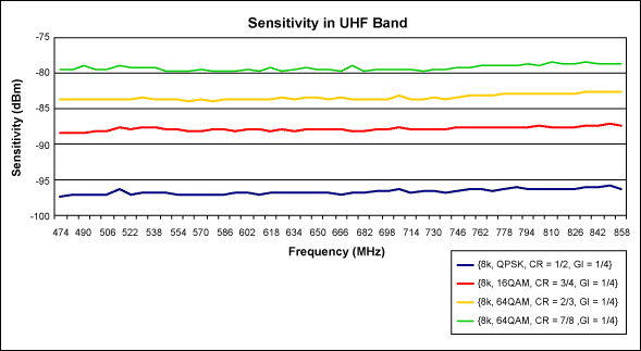 Figure 4. Here the data shows that there is 3.5dB to about 5dB margin to NorDig 1.0.2 in the UHF band.