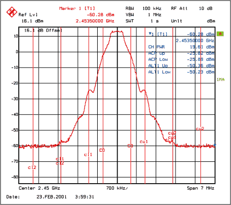 圖5. 輸入功率4dBm時在2.45GHz 的最大輸出，VCC = 3.2V