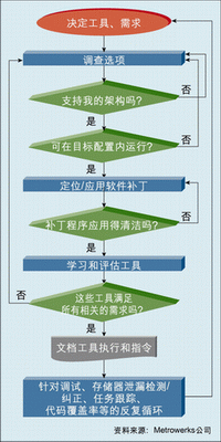 圖1：開(kāi)發(fā)者必須精確地考慮到這些工具的松散集合能提供什么樣的功能，以及需要付出多大的努力才能形成完整的解決方案。