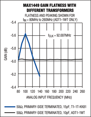 圖3. 用800MHz變壓器所獲得的增益平坦度比用200MHz變壓器所獲得增益平坦度有很大的改善。