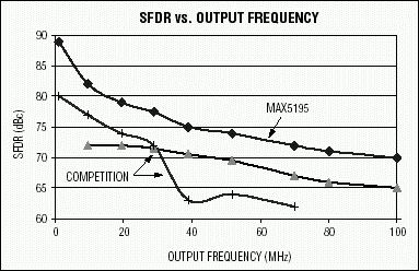 圖1. 該SFDR曲線在一定輸出頻率范圍內(nèi)對比了MAX5195和目前最好的競爭器件。