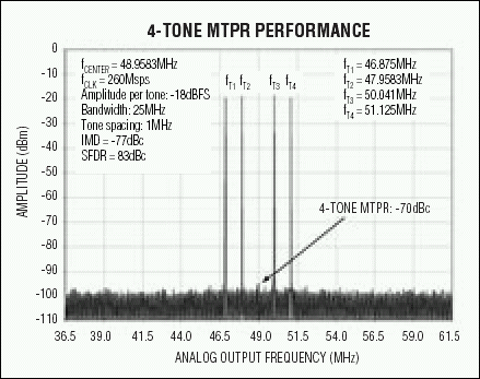 圖6. 這個四載波測試向量頻譜圖展示了MAX5195優(yōu)異的多音IMD性能，非常適合于GSM應用。輸出頻率中心位于48MHz。