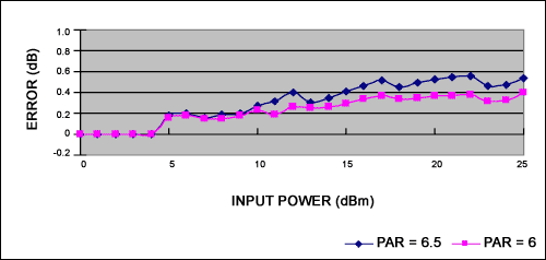 圖5c. +85C時(shí)誤差和信號(hào)的關(guān)系