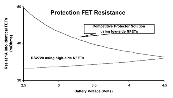 圖8. 受DS2720高端模式控制的保護FET電阻小于傳統低端模式FET電阻。受DS2720控制的FET電阻實際上隨電池電壓下降而降低。