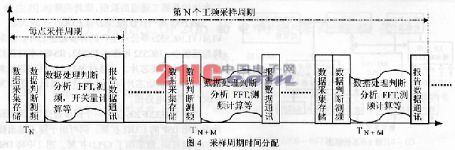 基于TMS320F206的電網(wǎng)數(shù)據(jù)處理板設(shè)計