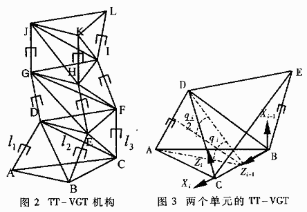 基于TMS320F206DSP的冗余度TT-VGT機(jī)器人的運(yùn)動(dòng)學(xué)求解