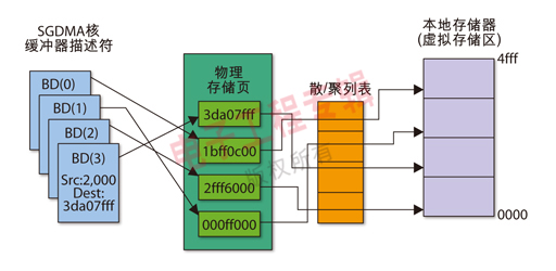 圖1：虛擬存儲器環境中的SGDMA控制器。