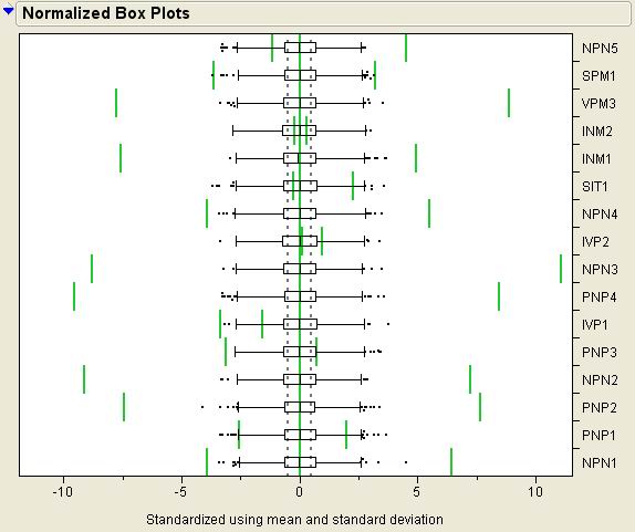 圖4：過程能力指數(shù)的規(guī)格化箱型圖Normalized Box Plot。