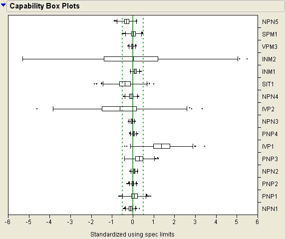 圖3：過程能力指數(shù)的箱型圖Box Plot。