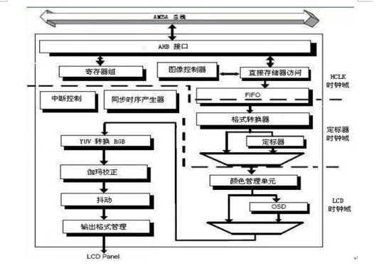 圖1 FTLCDC200的模組化方塊圖