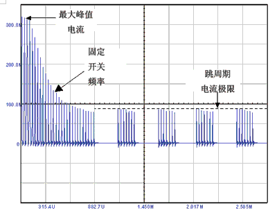 固定頻率模式下電流最小時進行周期變換