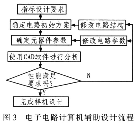 設(shè)計(jì)過(guò)程