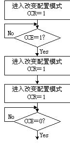 配置位定時器流程圖 