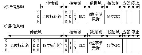 CAN信息幀