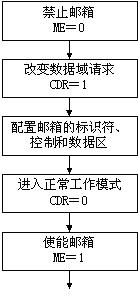 初始化郵箱流程圖